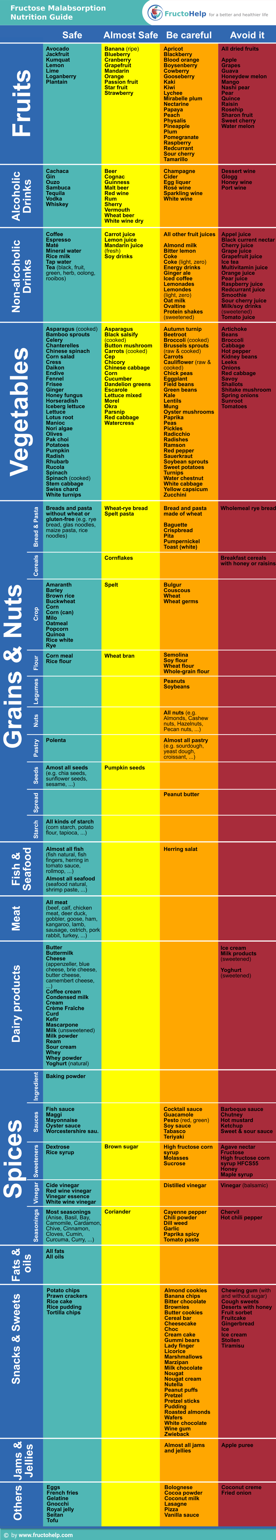 Fructose Malabsorption Food List Which Foods To Avoid fructose-malabsorption-food-list-which-foods-to-avoid