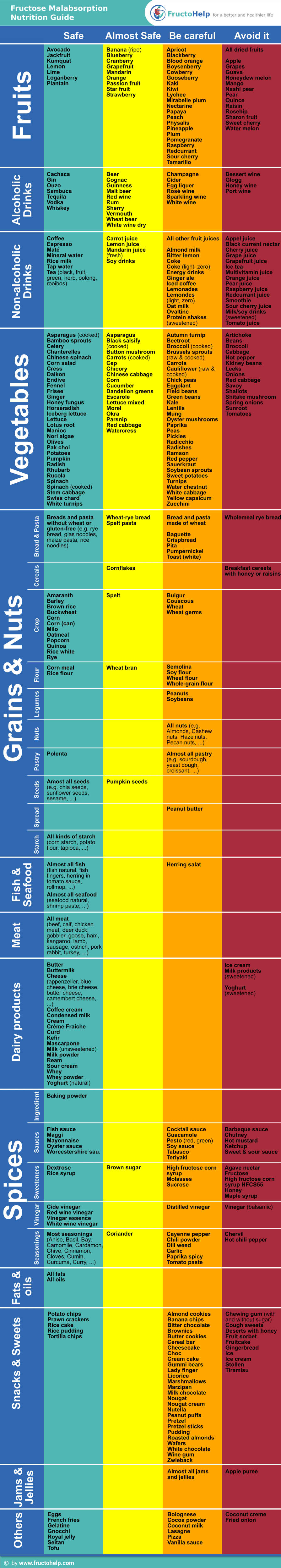 FructoHelp - Fructose Malabsorption Food List (Dietary Fructose Intolerance) - www.fructohelp.com