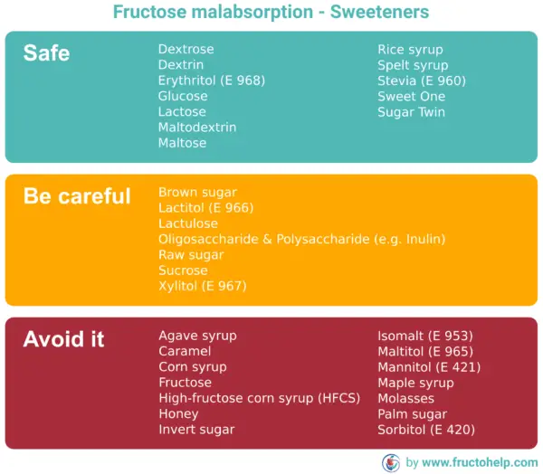 FructoHelp - Fructose Malabsorption Sweeteners (Dietary Fructose Intolerance) - www.fructohelp.com