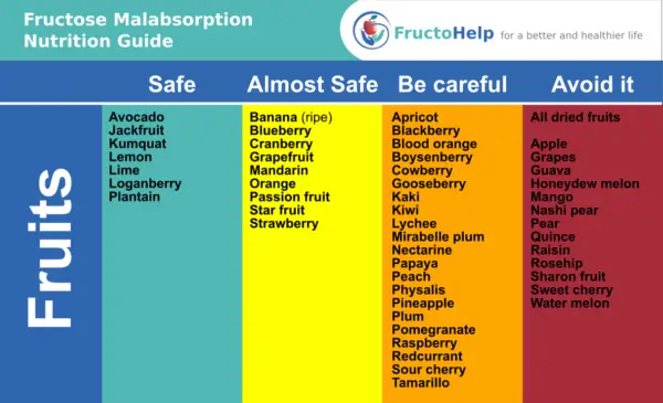 Low Fructose Fruits for Fructose Malabsorption (Dietary Fructose Intolerance) - www.fructohelp.com