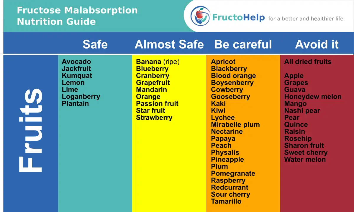 Helpful Resources For Dealing With Fructose Malabsorption helpful-resources-for-dealing-with-fructose-malabsorption