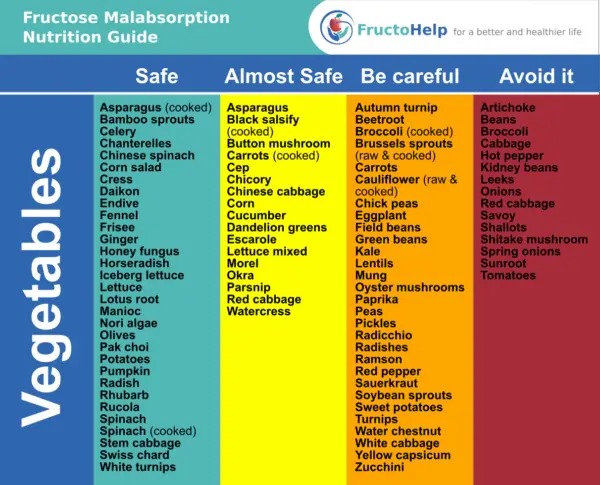 Low Fructose Vegetables for Fructose Malabsorption (Dietary Fructose Intolerance) - www.fructohelp.com