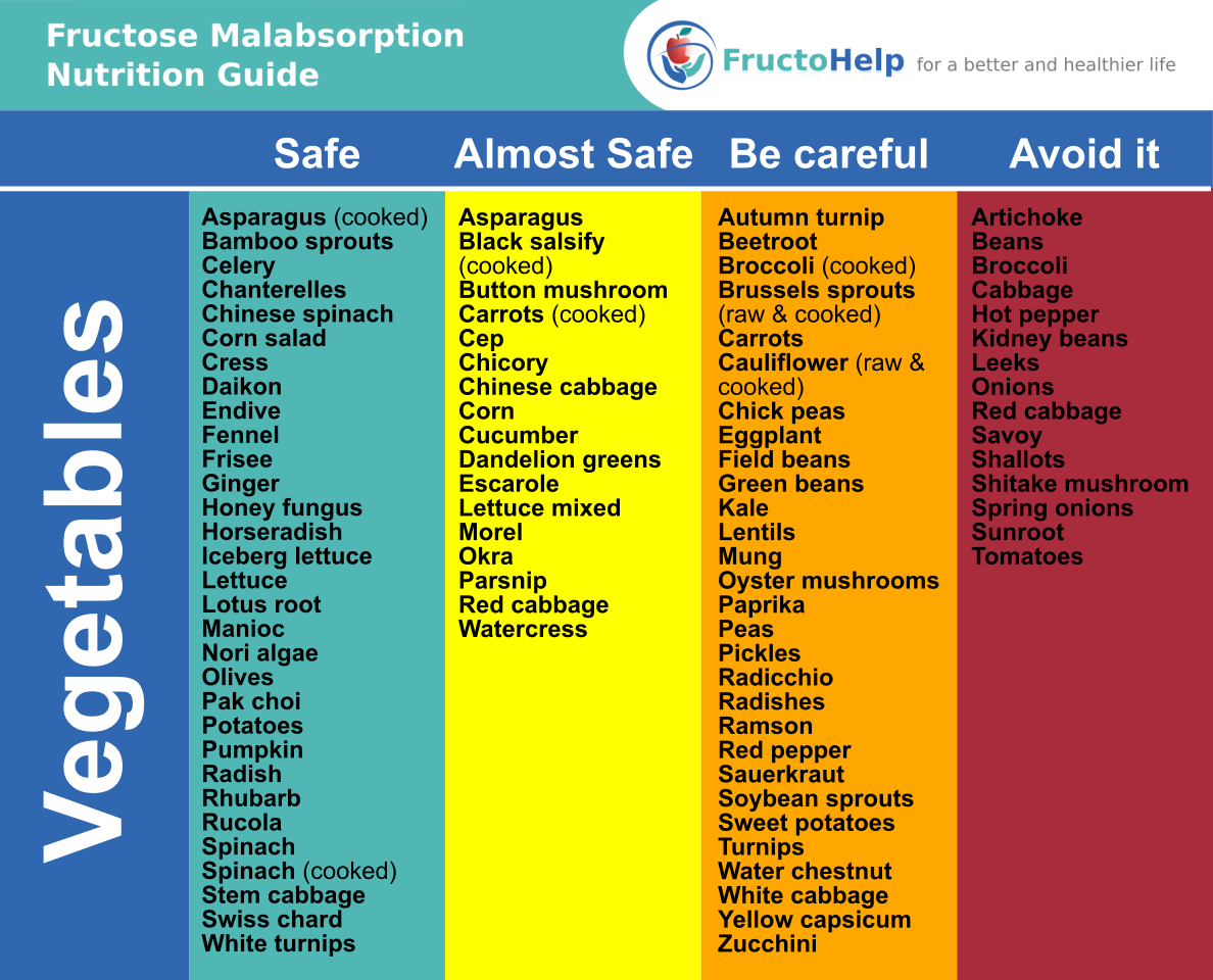 Helpful Resources for Dealing with Fructose Malabsorption