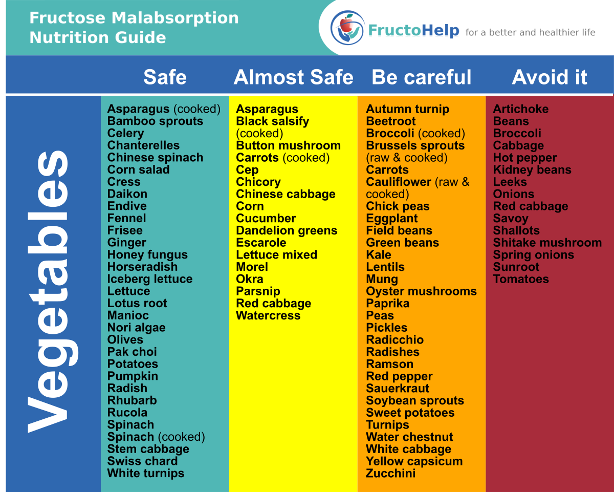 Helpful Resources For Dealing With Fructose Malabsorption